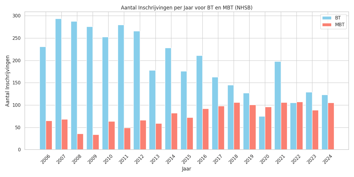 inschrijgingen_nhsb Jaarlijkse Inschrijvingen NHSB